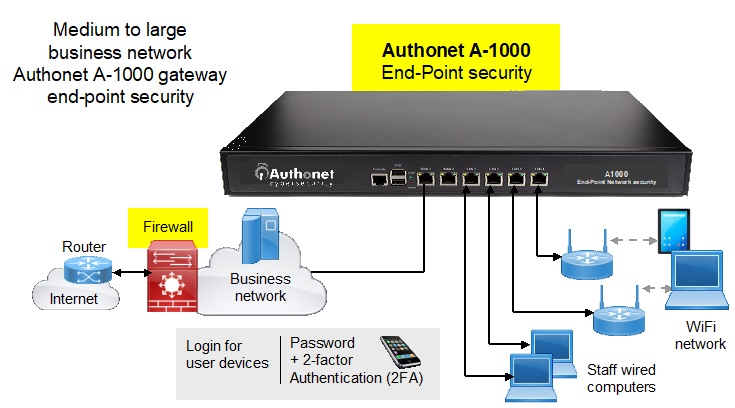 Authonet is easy to install